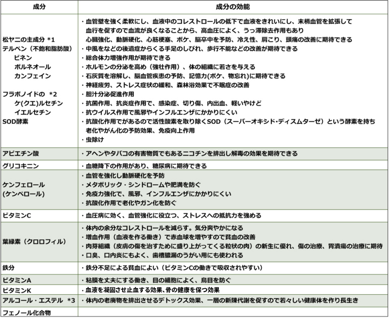 松葉の成分と効能