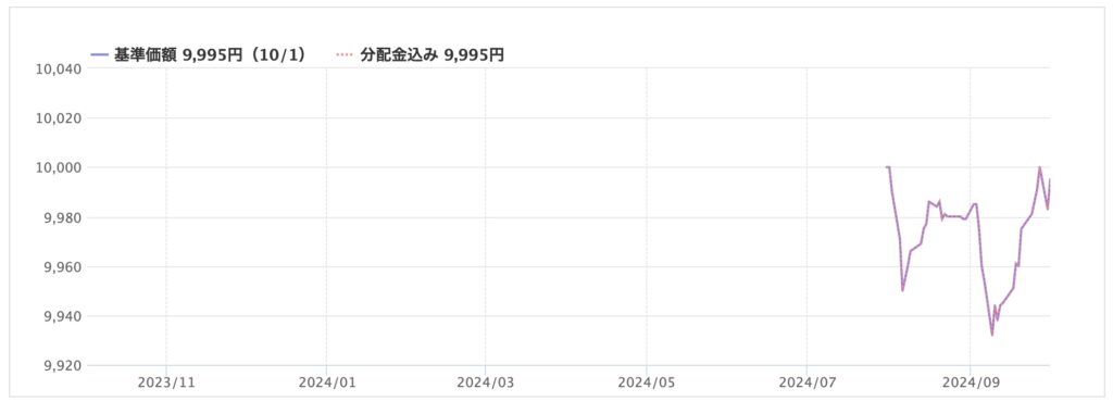 あおぞら銀行　ぜんぞう　基準価格